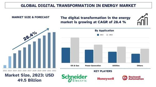 Digital Transformation Statistics in Global Energy Market