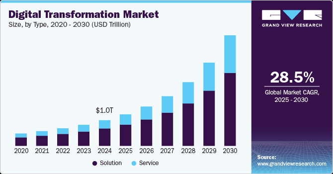 120+ Key Digital Transformation Statistics and Trends Shaping Industries in 2026 and Beyond 1 Digital Transformation Stats 28.5