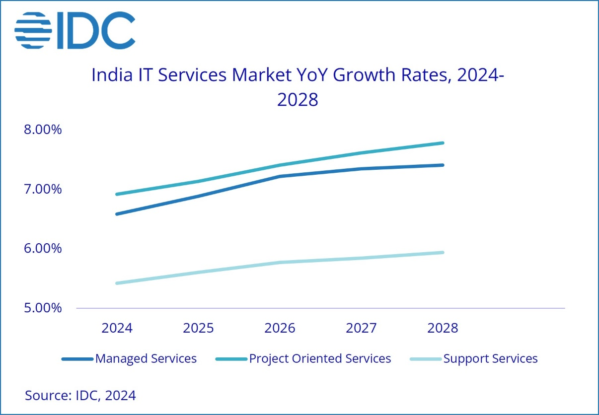 Digital Transformation Stats IDC