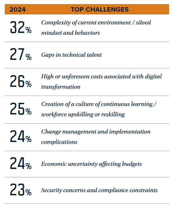 Digital Transformation Stats Top Challenges
