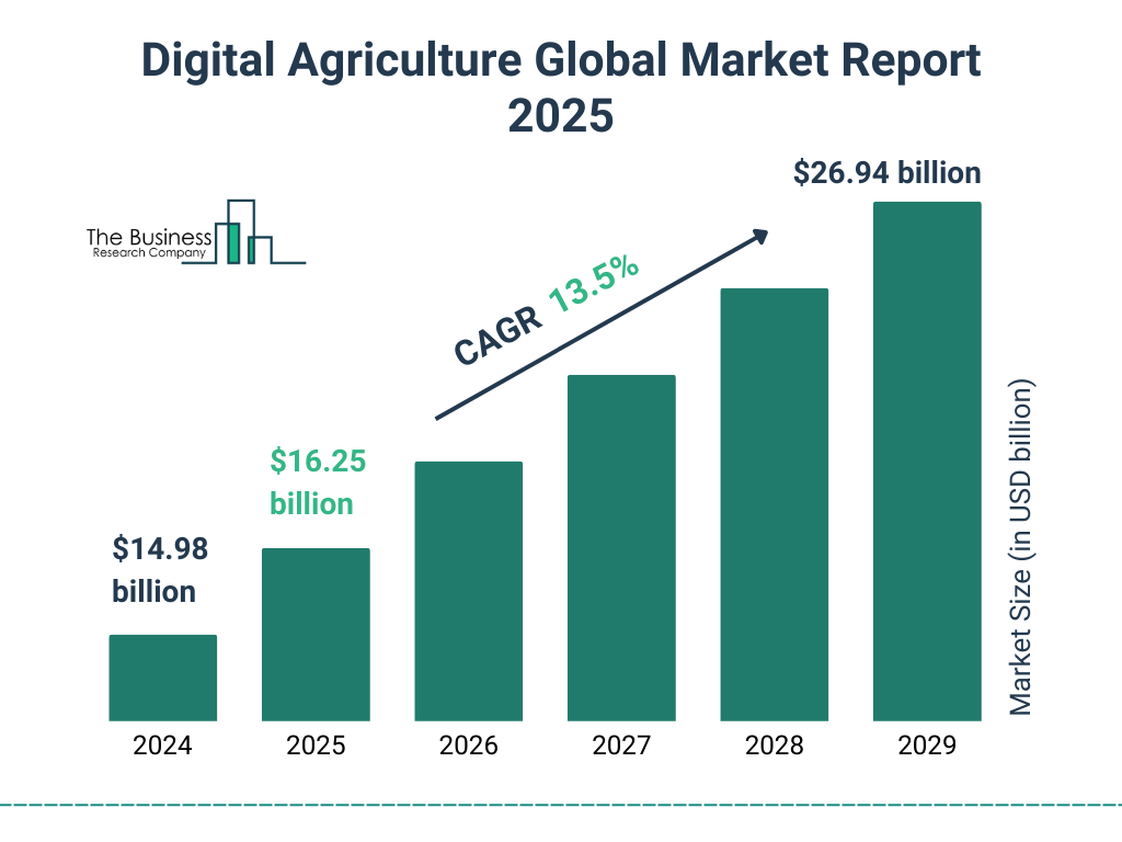 Digital Transformation Stats for Digital Agriculture Market