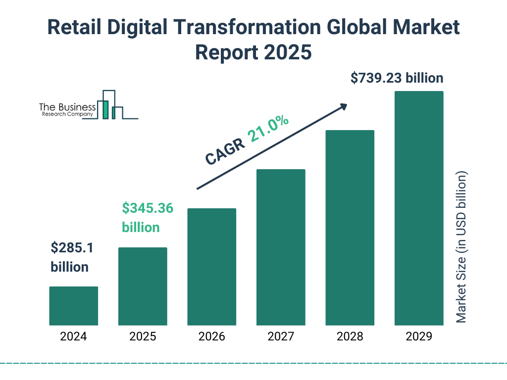 Digital Transformation Stats for Digital Retail Market