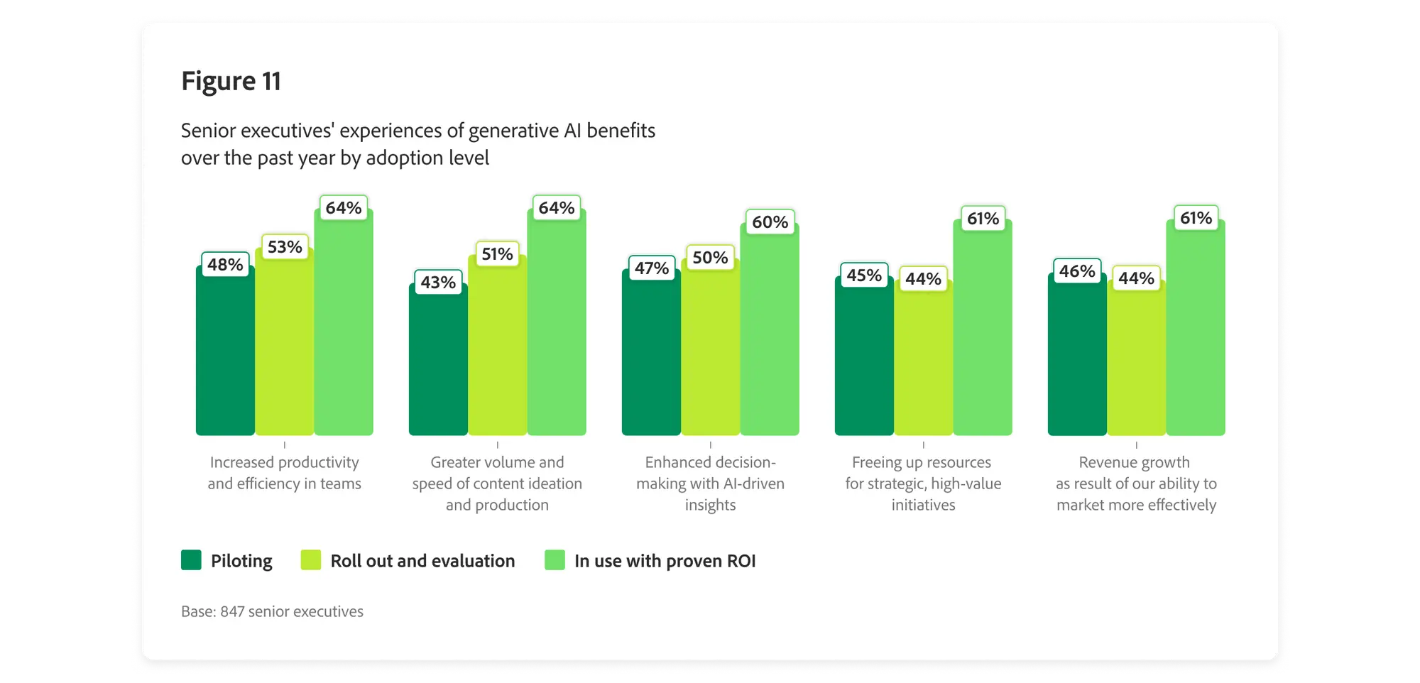 Digital Transformation Stats on Faster Content Production