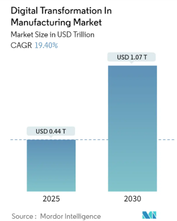 120+ Key Digital Transformation Statistics and Trends Shaping Industries in 2026 and Beyond 18 Digital Transformation in Manufacturing Market