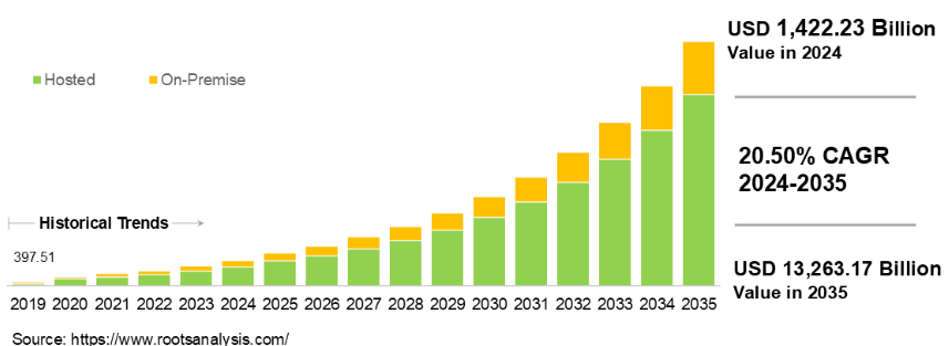 Global Digital Transformation Market