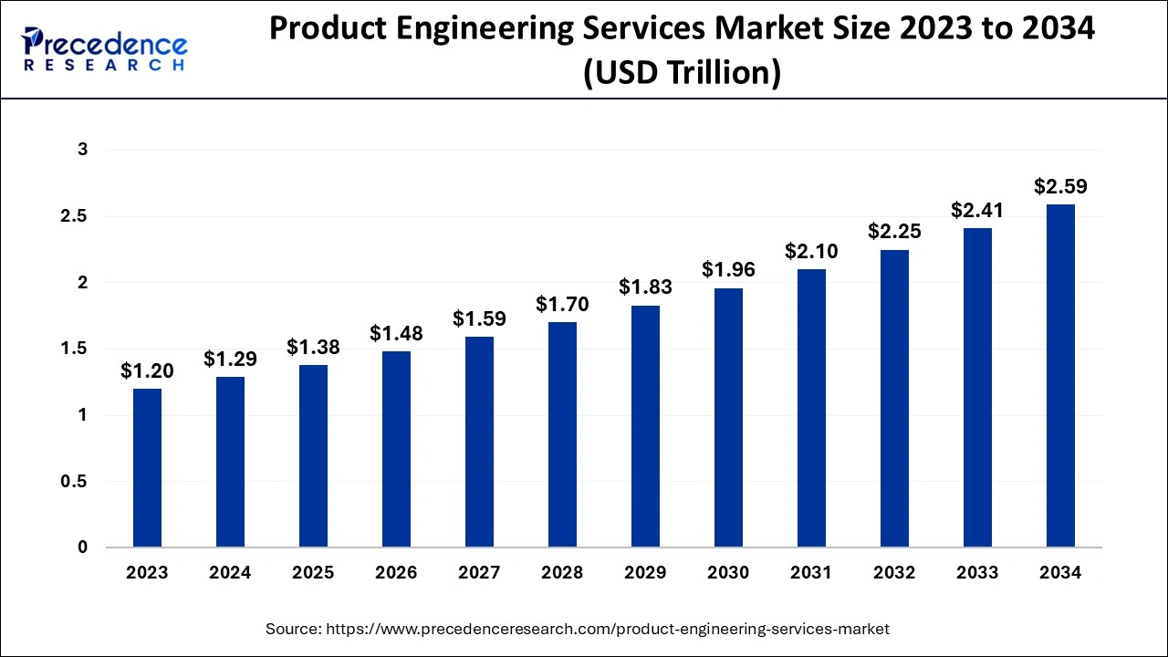 120+ Key Digital Transformation Statistics and Trends Shaping Industries in 2026 and Beyond 17 Product Engineering Services Market