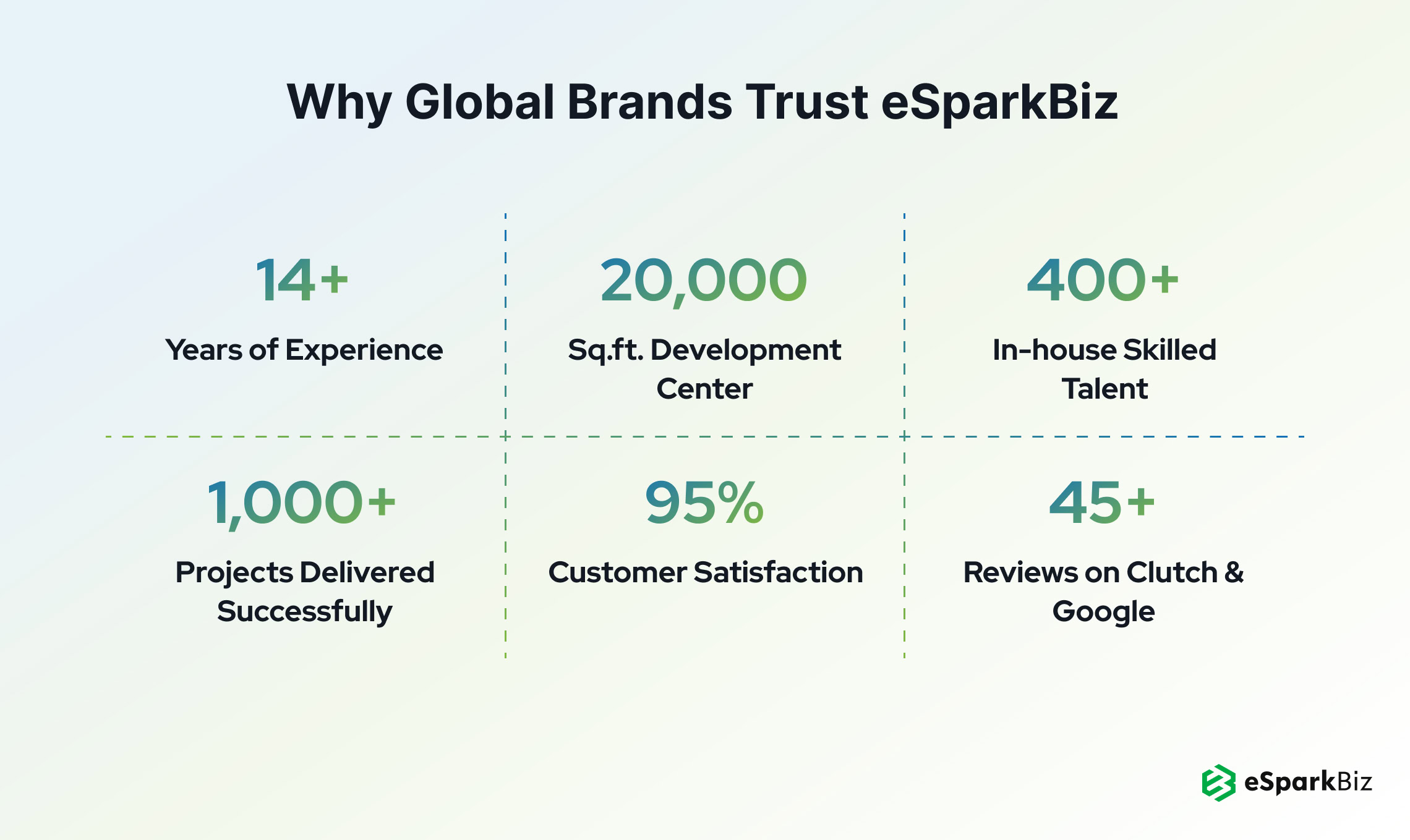 Clutch Ranks eSparkBiz Among India’s Top Software Development Companies 1 Why Global Brands Trust eSparkBiz