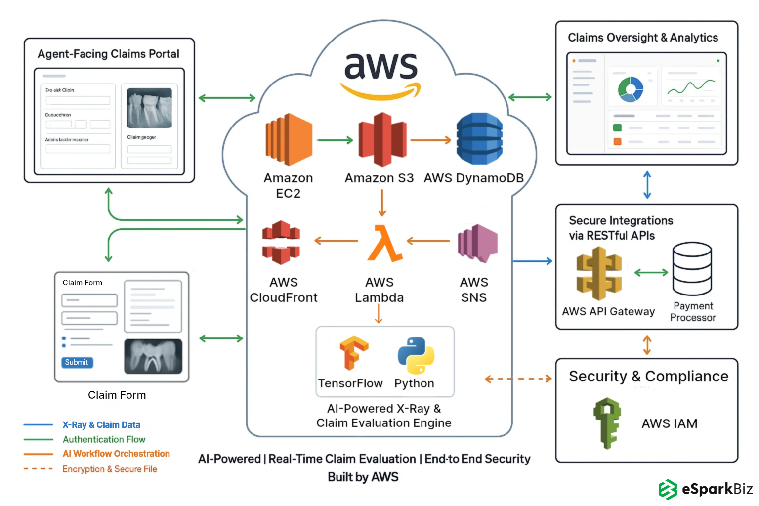 AI-powered Dental Insurance Claims AWS Architecture