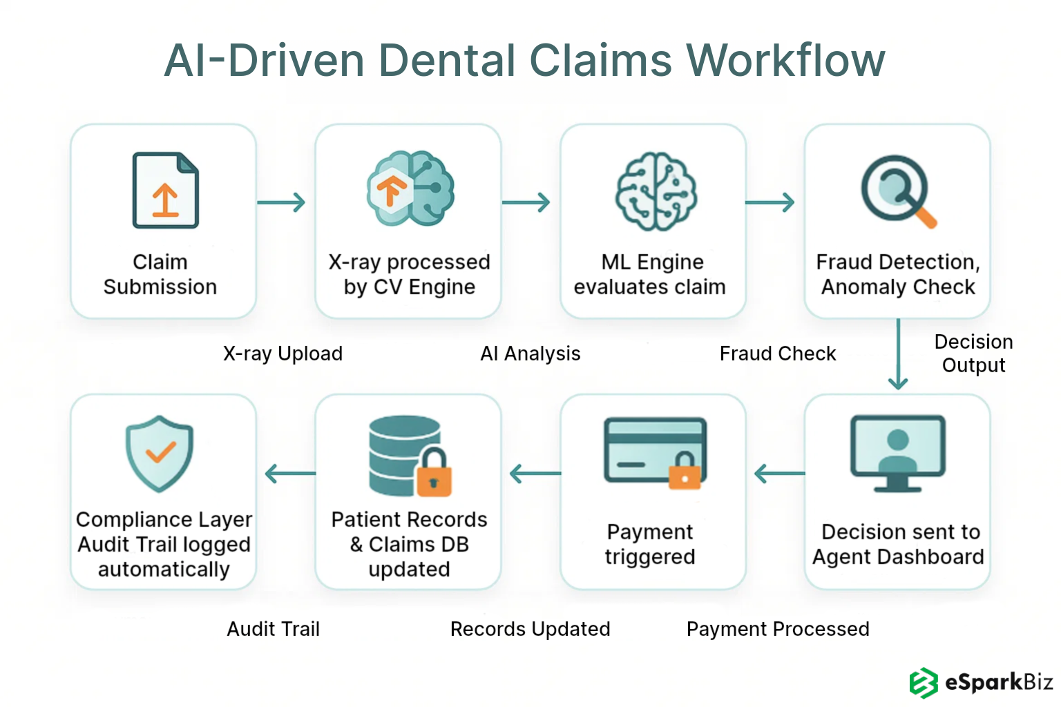 AI-powered Dental Insurance Claims Workflow