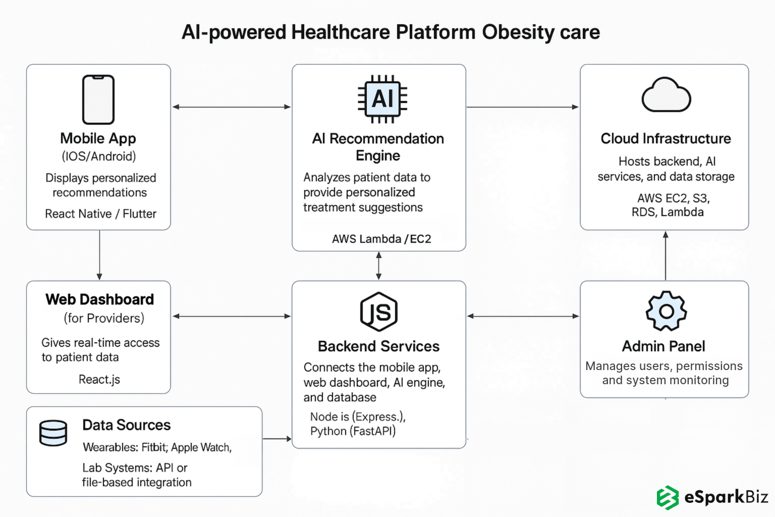 AI-powered Healthcare Platform for Obesity Care