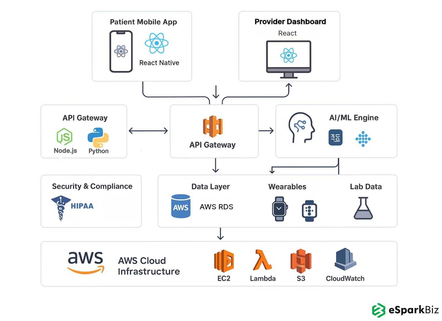 AWS Architecture for AI Healthcare Recommendation