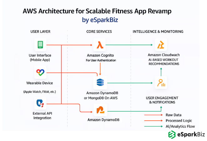 AWS Architecture for Scalable Fitness App Redesign