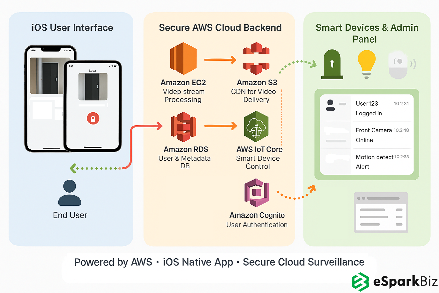 AWS Architecture for Smart iOS-based Video Surveillance App