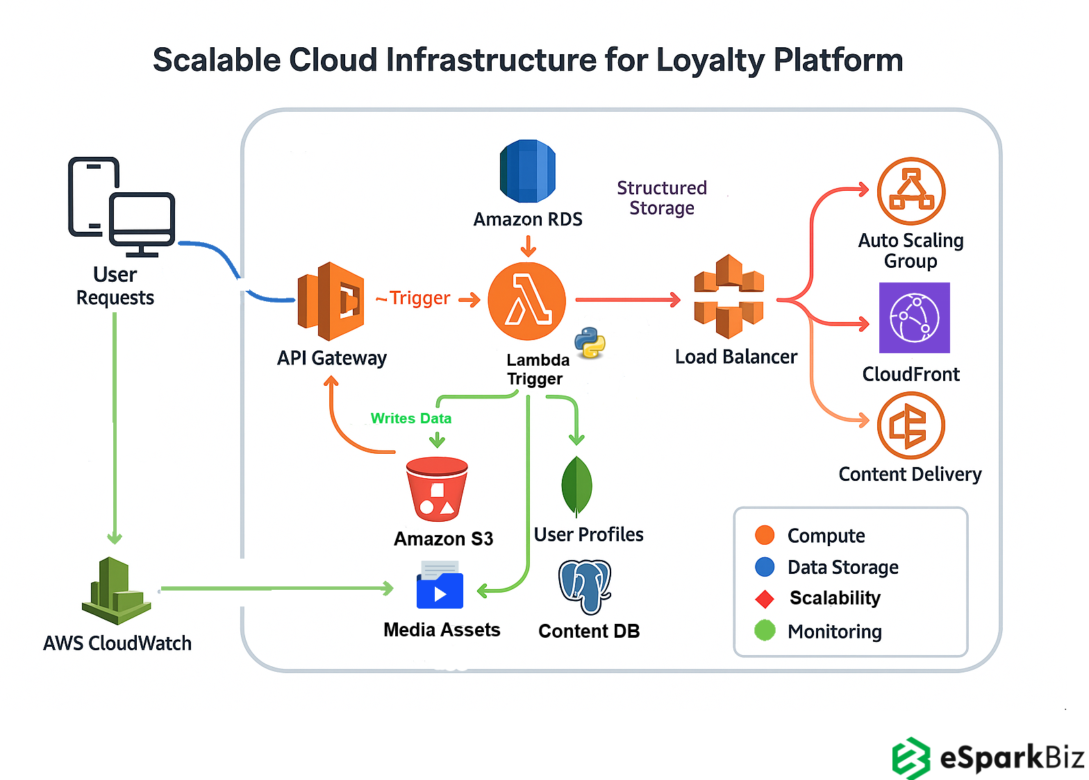 AWS Architecture of Smart Loyalty Management Solution
