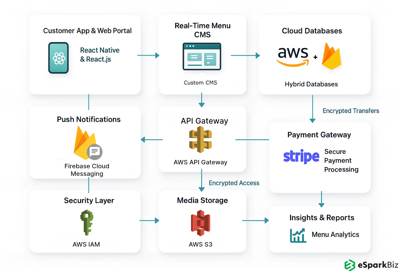AWS Architecture of Smart Mobile-friendly Restaurant Menu App