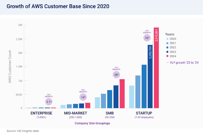 60+ AWS Stats : Unstoppable Growth Opportunities and Market Dominance Worldwide 12 AWS customer base growth from 2020 to 2024 across company sizes.