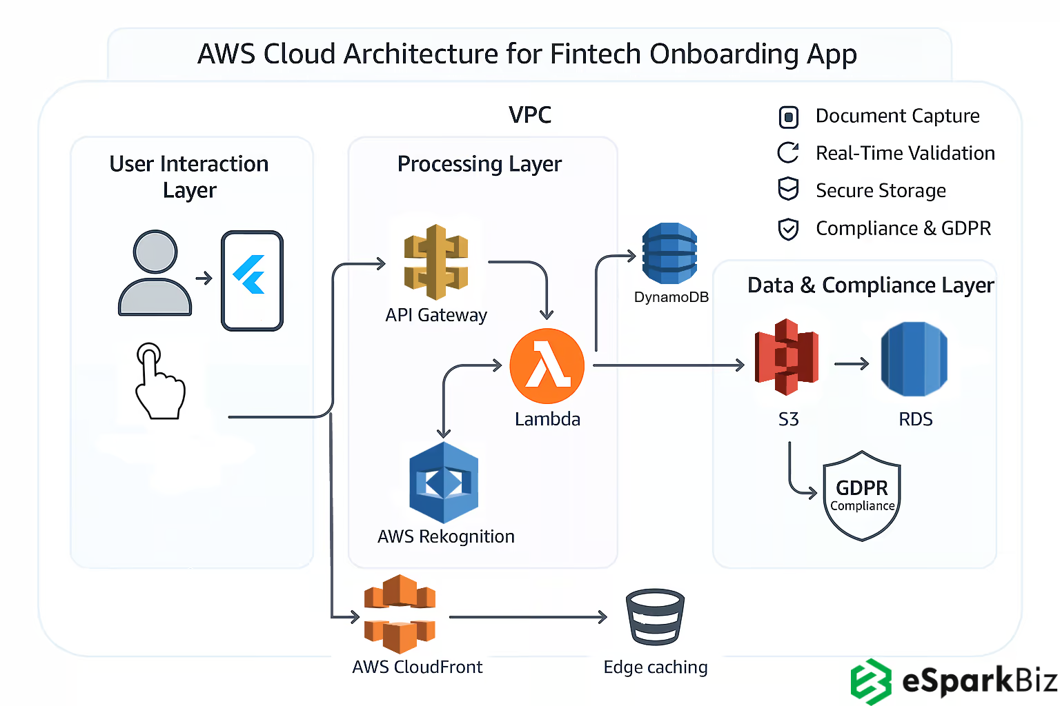 AWS Cloud Architecture for Scalable Xamarin-built Image Recognition Platform