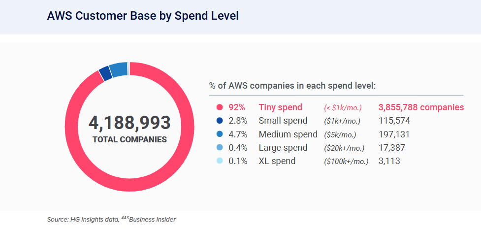 60+ AWS Stats : Unstoppable Growth Opportunities and Market Dominance Worldwide 10 ESpark infographic showing AWS customer base by spend level and market growth.