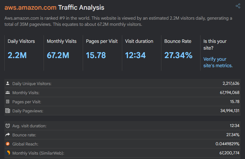 60+ AWS Stats : Unstoppable Growth Opportunities and Market Dominance Worldwide 11 Visualization of AWS traffic growth with key metrics for eSpark's cloud market dominance.