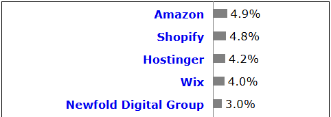 AWS holds 4.9% Web Hosting Dominance