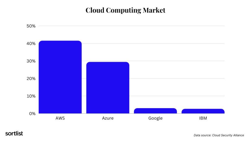 AWS holds 41.5% market share