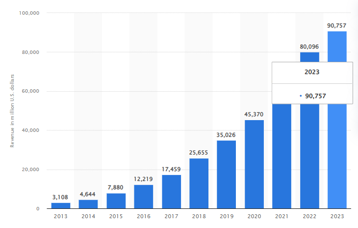 60+ AWS Stats : Unstoppable Growth Opportunities and Market Dominance Worldwide 7 Chart showing AWS revenue growth from 2013 to 2023, highlighting eSpark's market expansion.