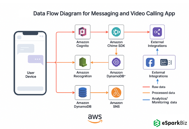 Advanced Messaging and Video Calling App AWS Architecture