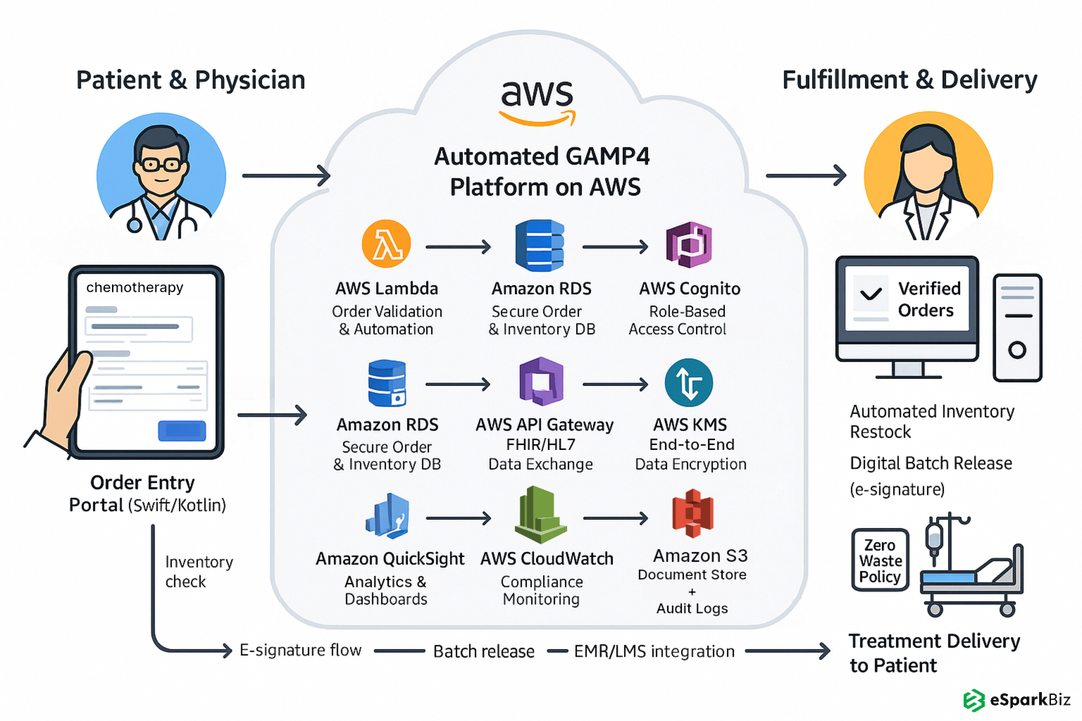 Automated GAMP4-Compliant Platform AWS Architecture