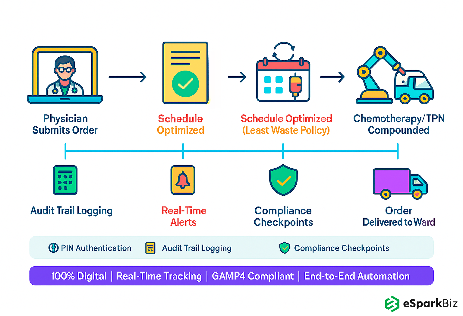 Automated GAMP4-Compliant Software Flow