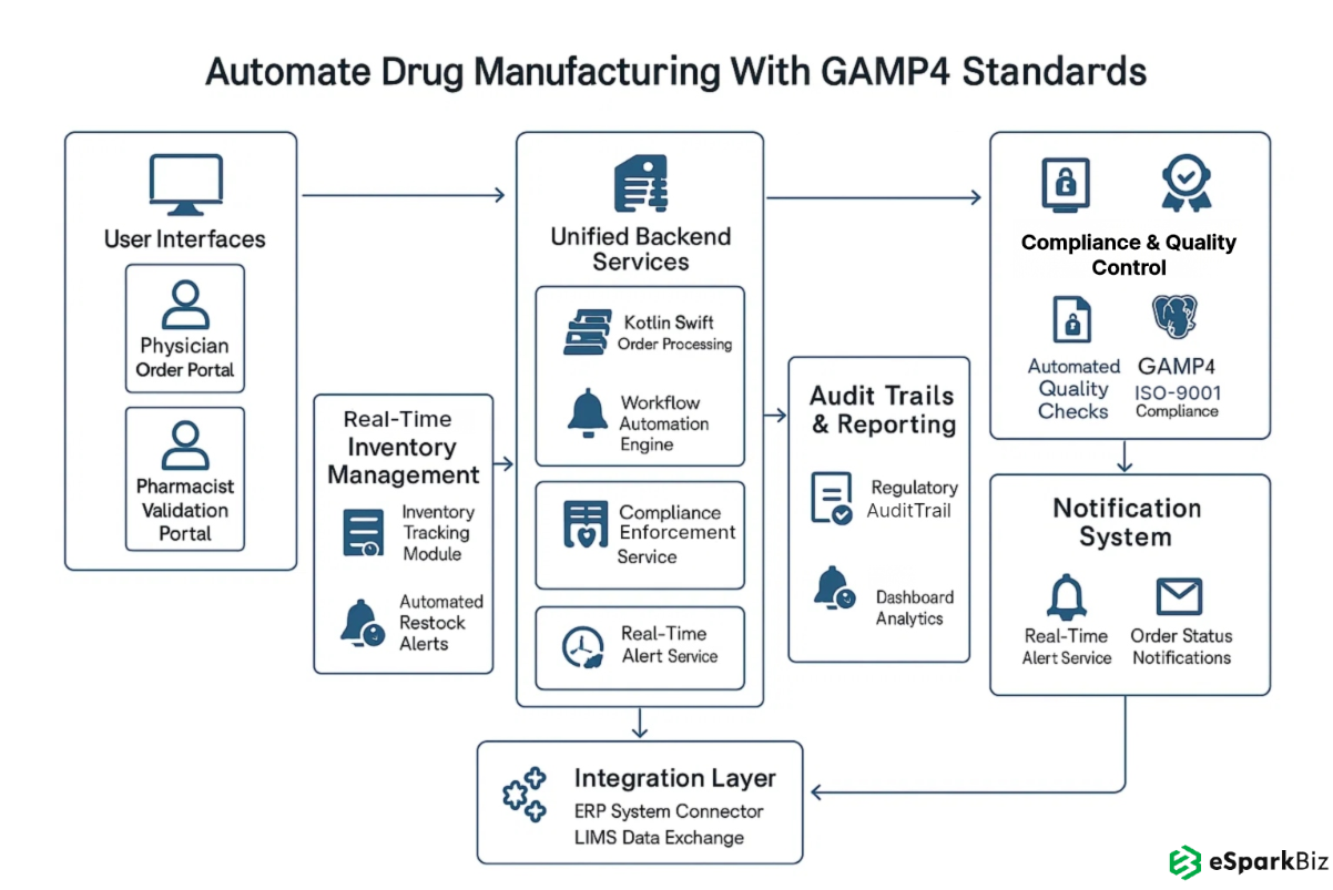 Automated GAMP4-Compliant Software