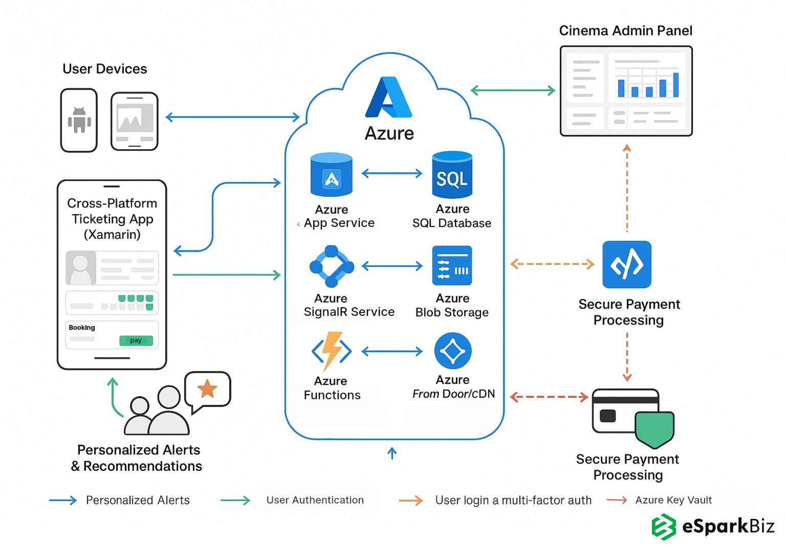 Azure Architecture for Cinema Ticketing Solution