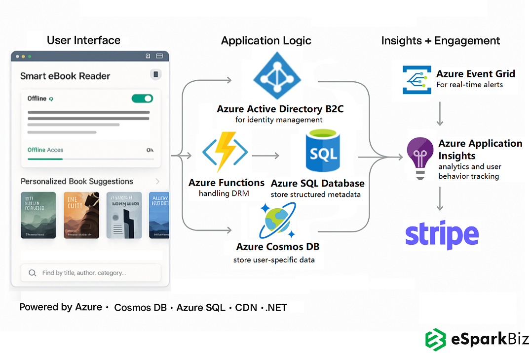 Azure Architecture for Digital Library Solution