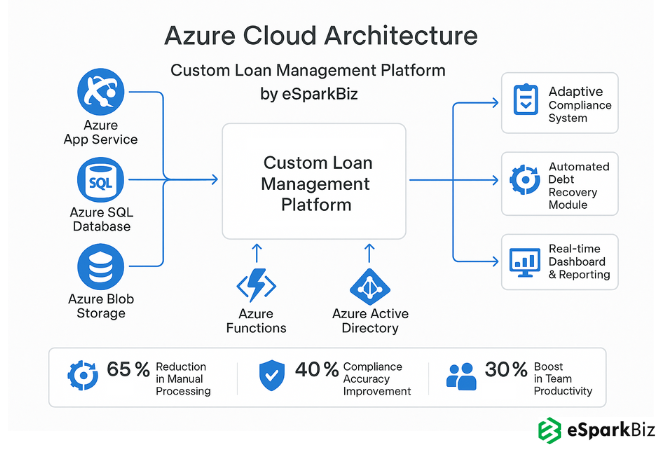Azure Architecture of Modern Microfinance Loan Management Software