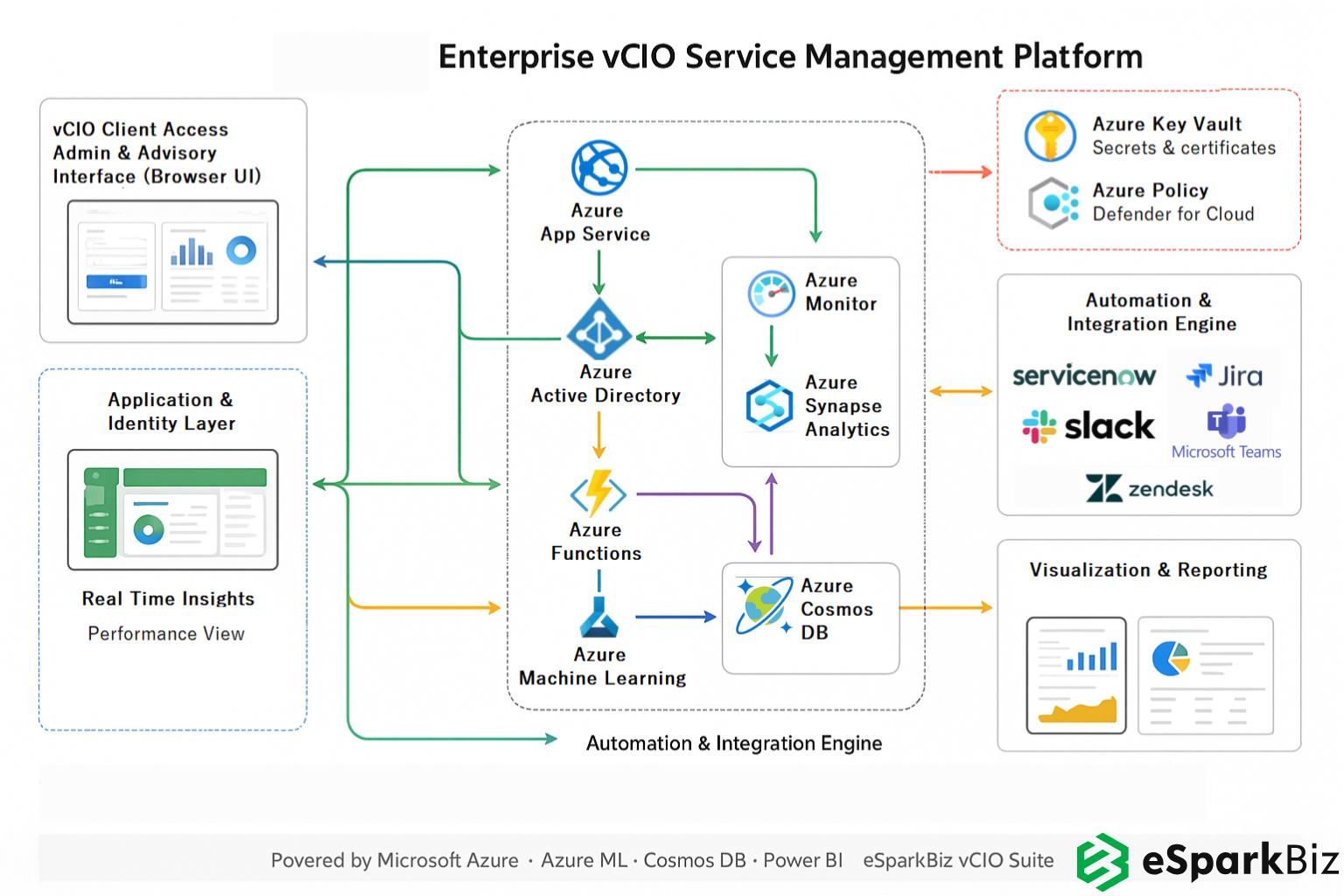 Azure Architecture for vCIO Management Solution