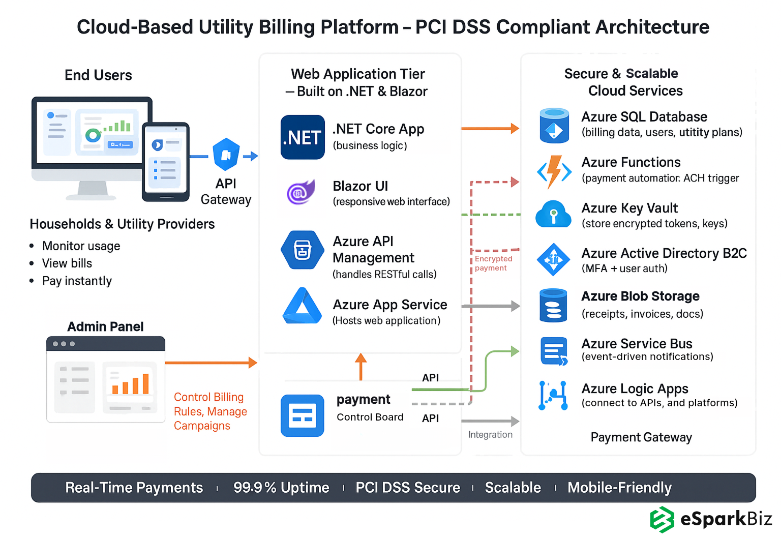 Azure-based Utility Billing App Architecture