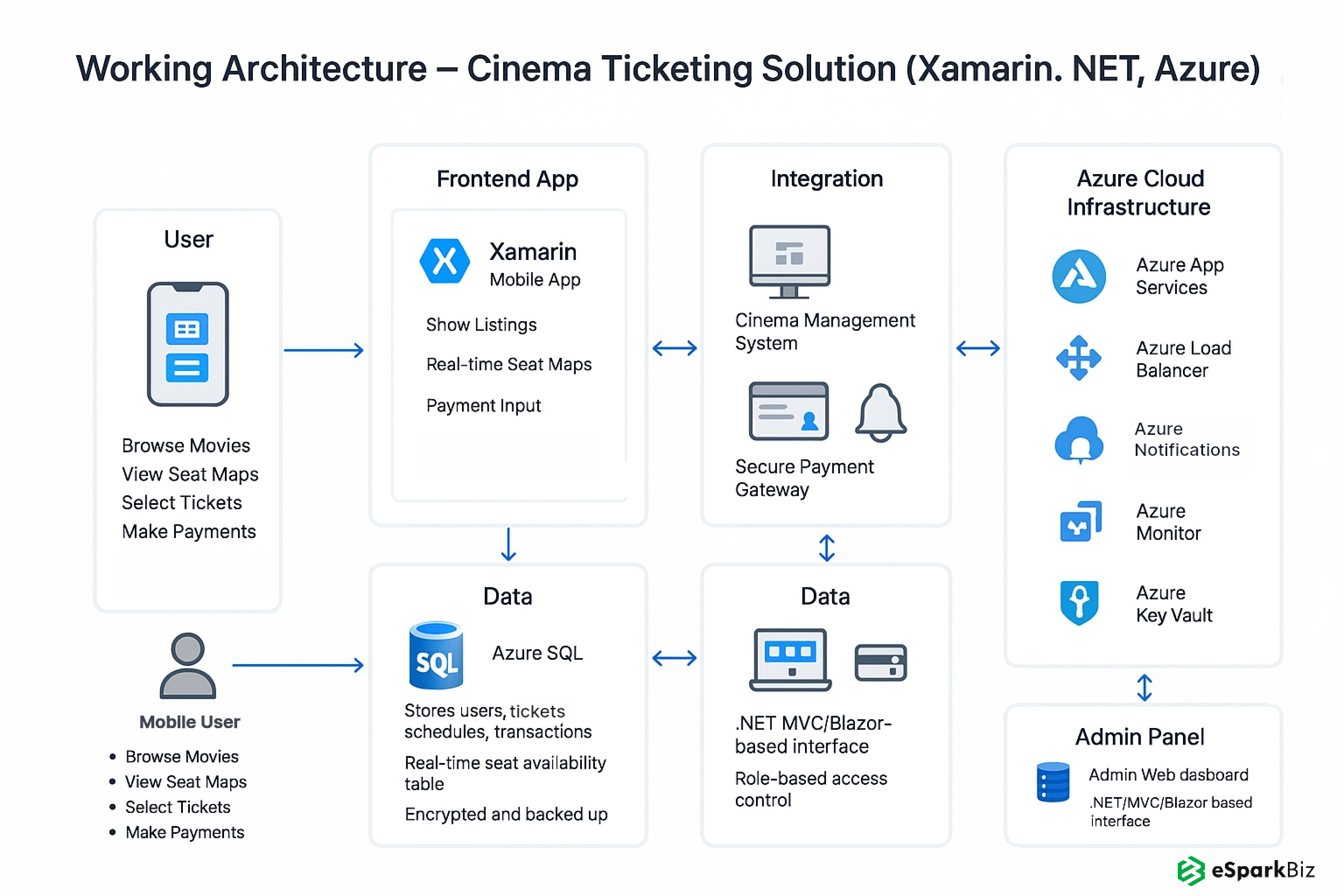 Azure-built Smart Ticketing Solution for Cinema