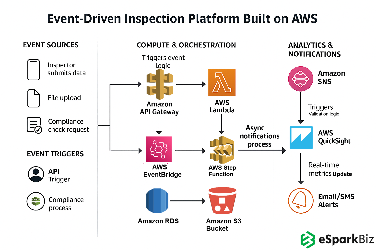 Building Inspection Software AWS Architecture