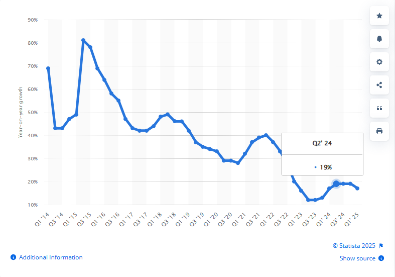 Business Revenue of AWS