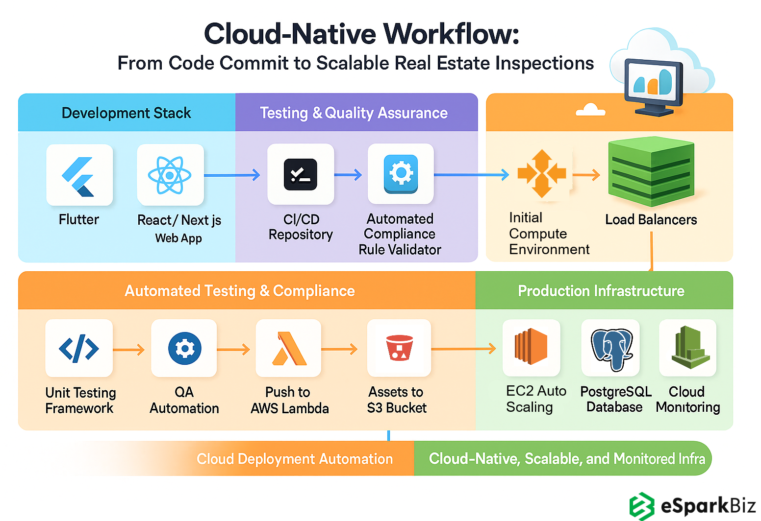 Cloud-native Workflow of Smart Building Inspection Software