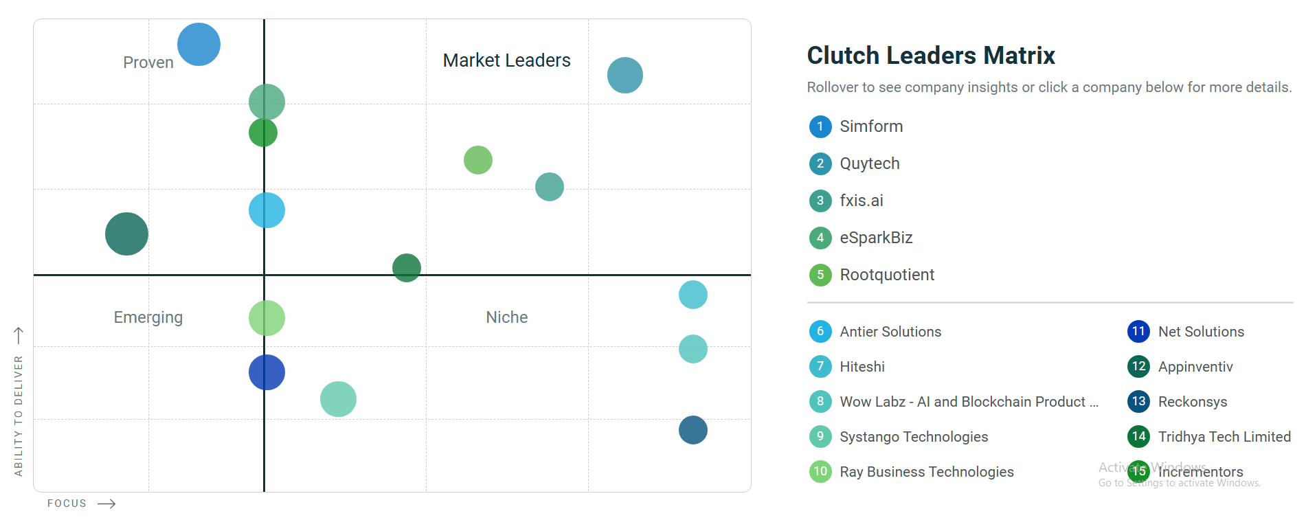 Clutch Leaders Matrix for Top Artificial Intelligence Companies in India
