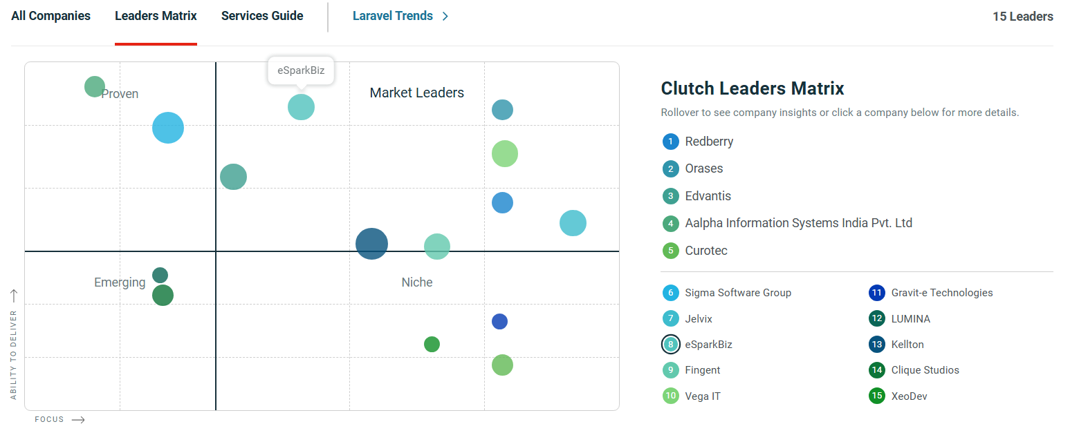 Clutch Ranks eSparkBiz for Remarkable Laravel Development Excellence