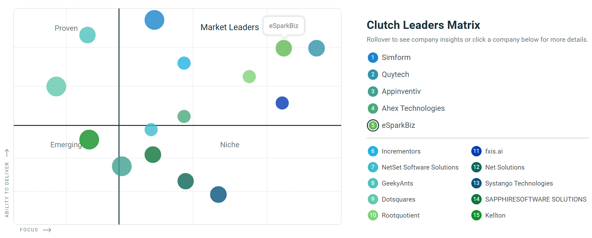 Clutch Recognizes eSparkBiz as Top Chatbot Companies in India
