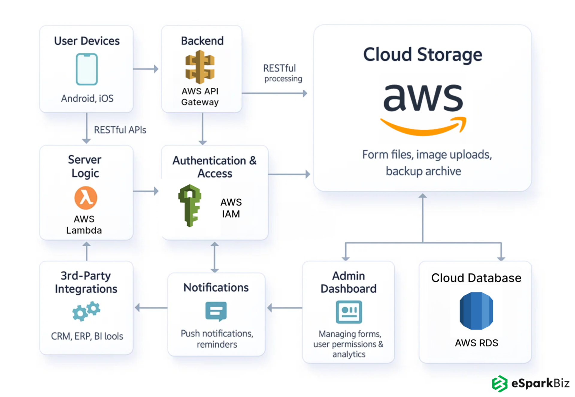 Custom Android & iOS Forms AWS Architecture