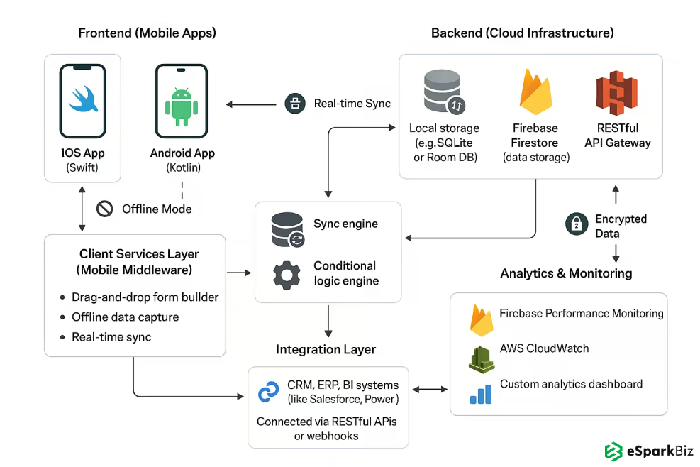 Custom Android & iOS Forms Ecosystem