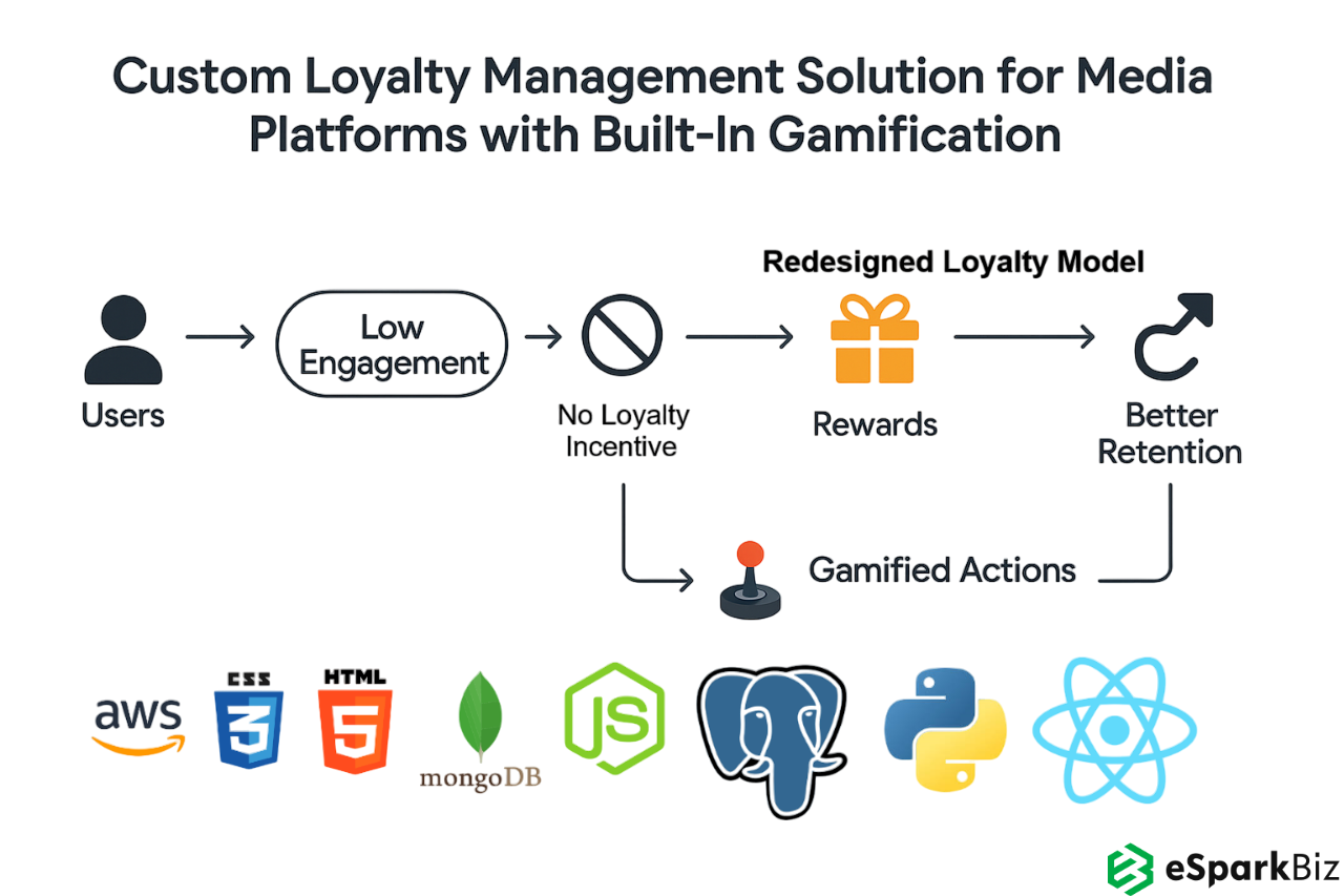 Custom Loyalty Management Platform Flow with Built-in Gamification Features