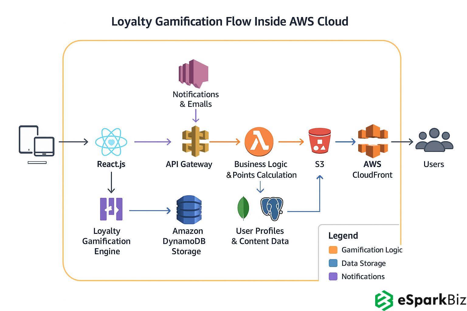 Custom Loyalty Management Platform Flow