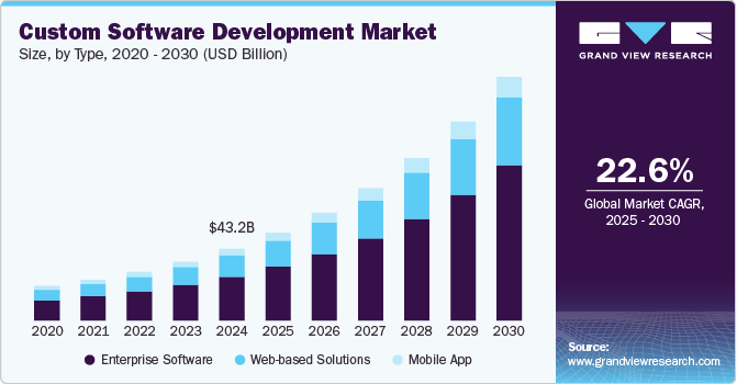 Custom Software Development Market