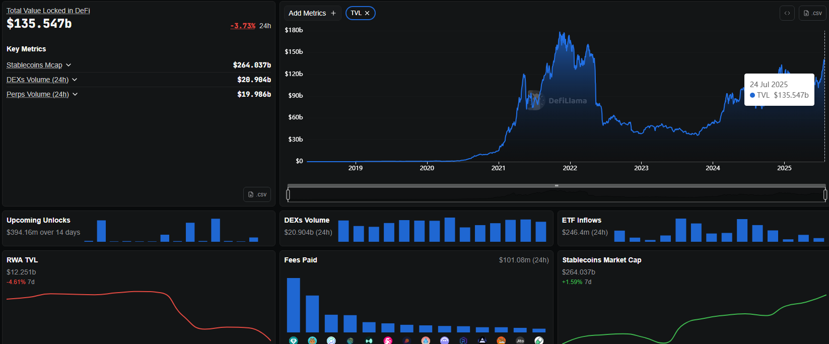DeFi Total Value Locked in 2025