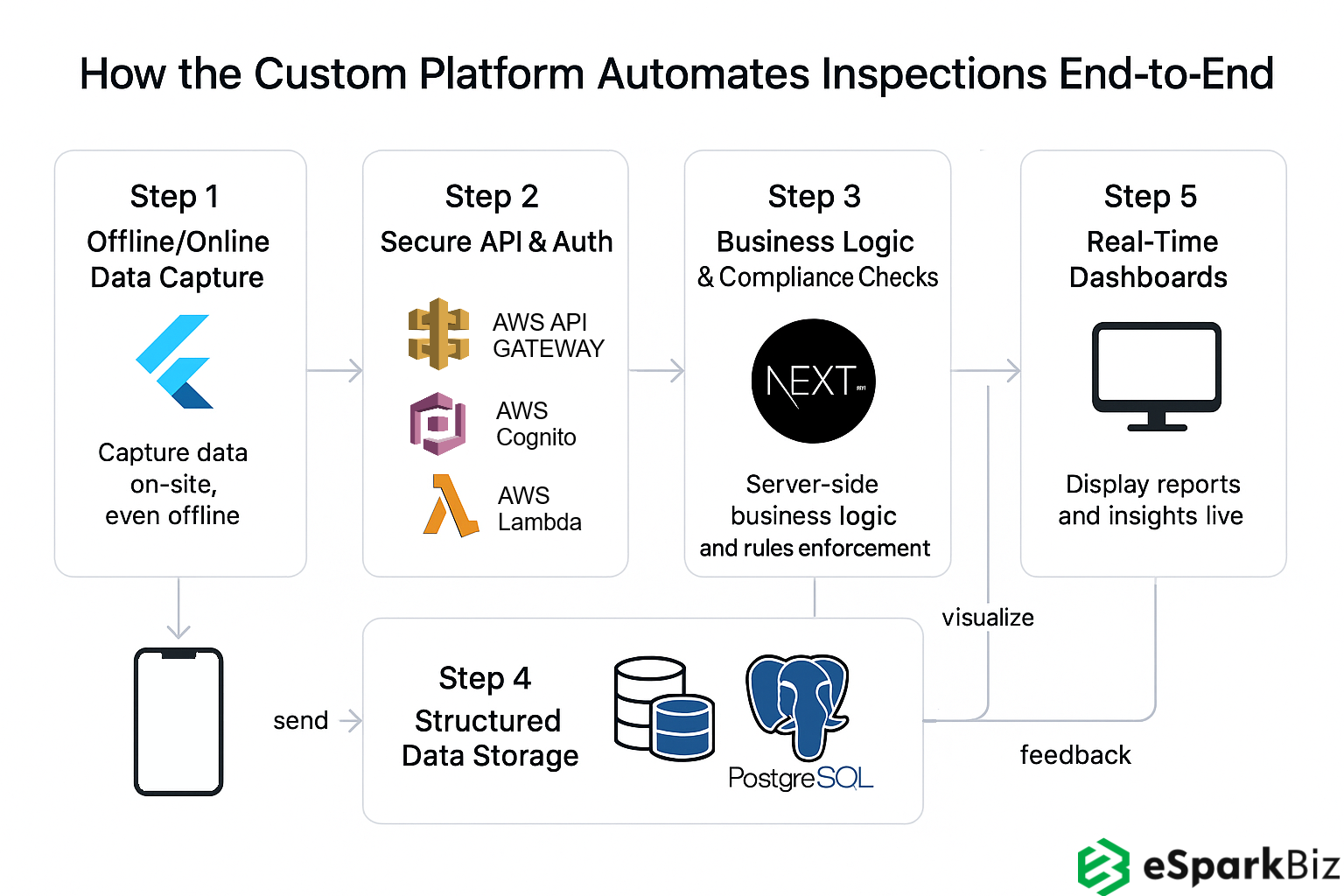 End-to-End Automation in Building Inspection Software