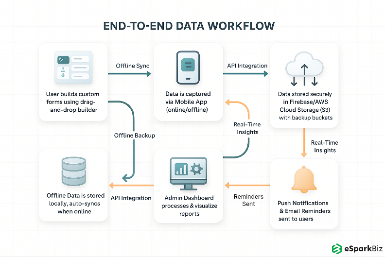 End-to-End Data Workflow for Custom Android & iOS Forms